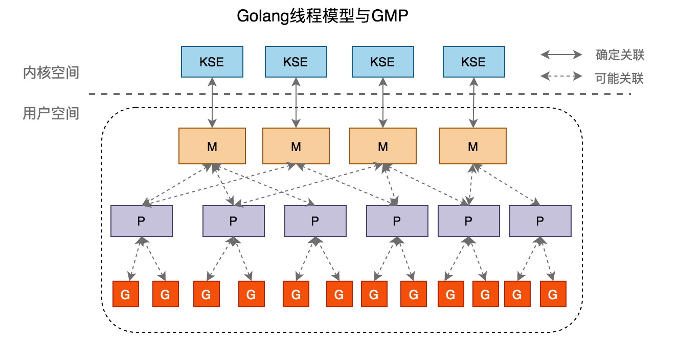 Golang线程模型与GMP