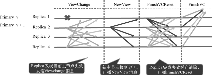 视图切换