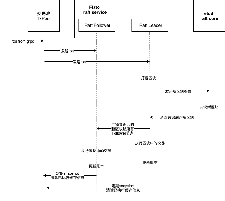 日志同步