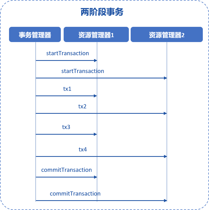 两阶段事务