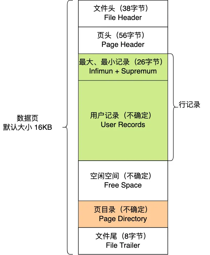 数据页