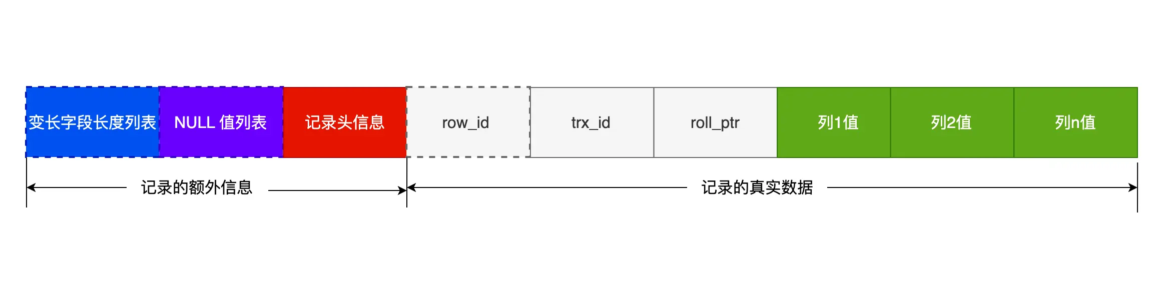 Compact行格式