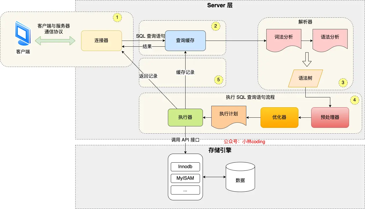 MySql执行流程图