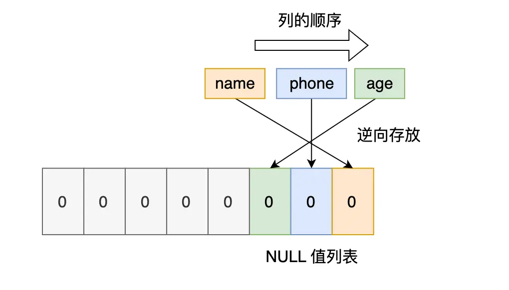 第一条数据null值列表