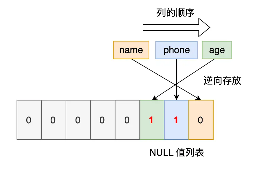 第三条数据null值列表