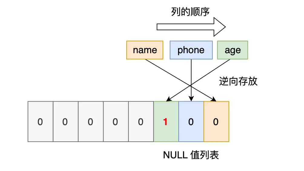 第二条数据null值列表