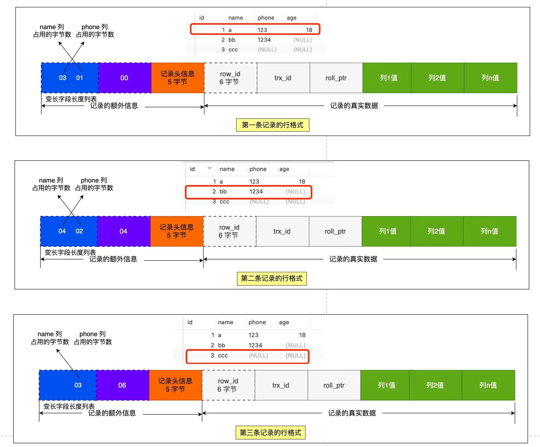 user表Null值列表行格式