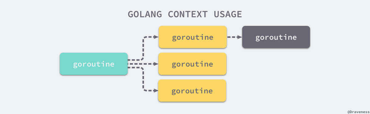 Context与Goroutine树