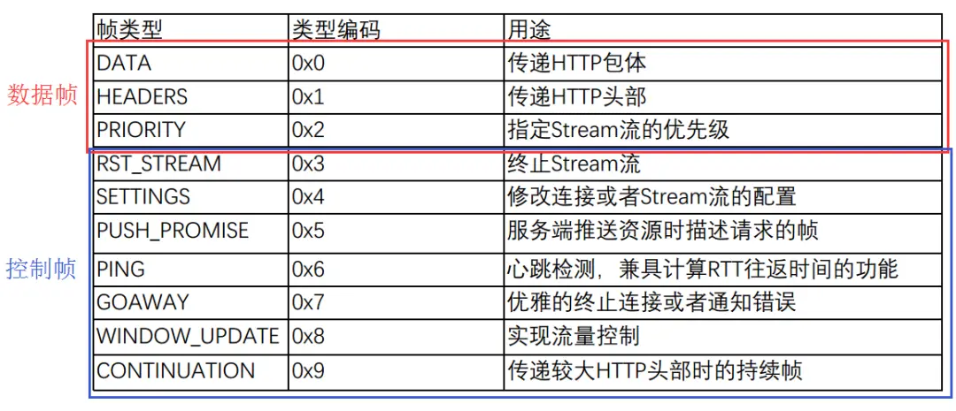 帧的类型