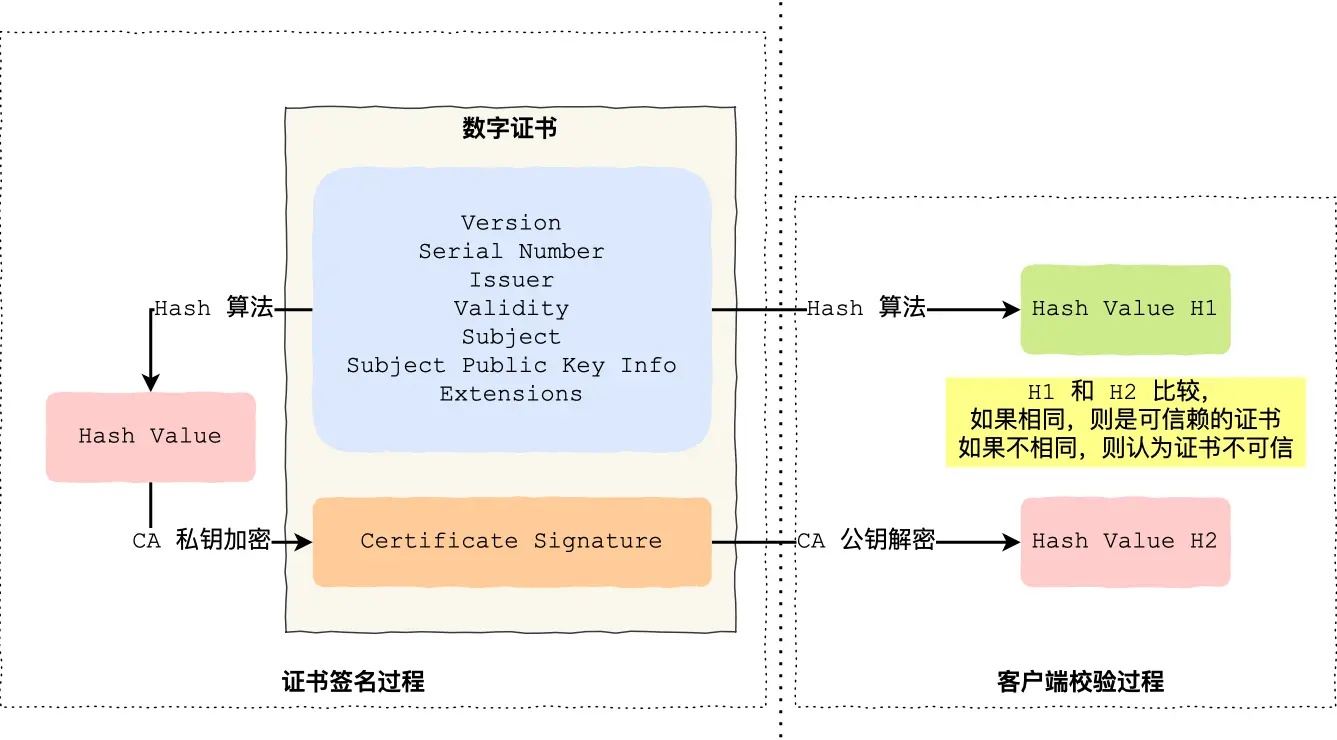 数字证书签发和验证流程