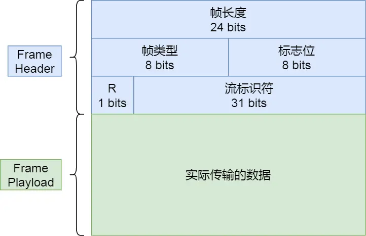 HTTP/2二进制帧的结构图