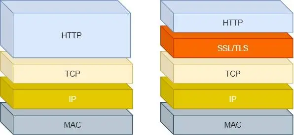 HTTPS Versus HTTP