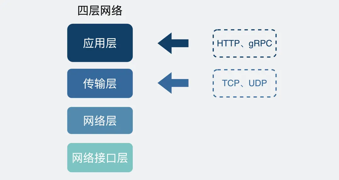 Http协议 RPC协议