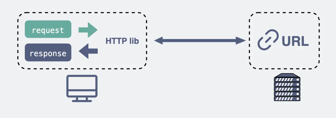 HTTP 调用