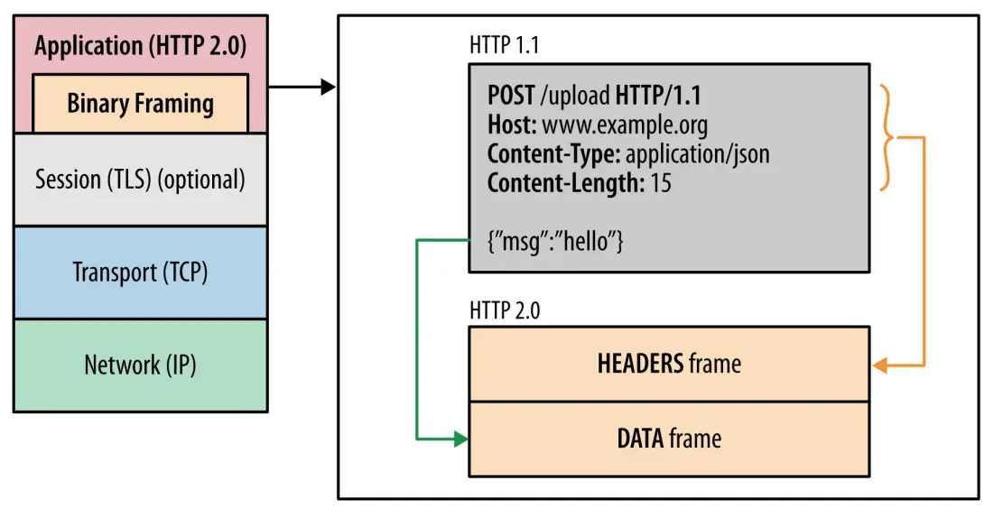 HTTP/1.1 响应和 HTTP/2 的区别