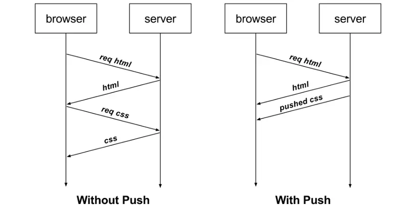 Http1.1 versus Http2 When Get Resource