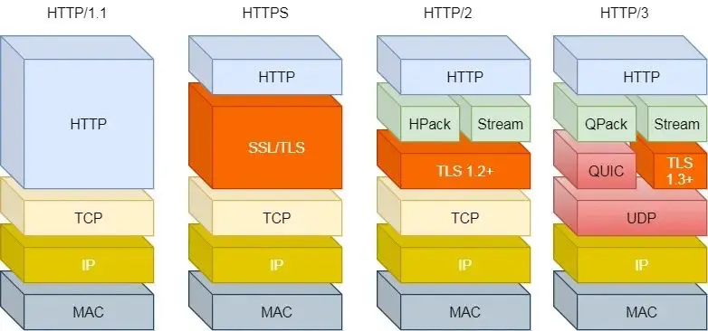 Http1.1 vs Https vs Http2 vs Http3