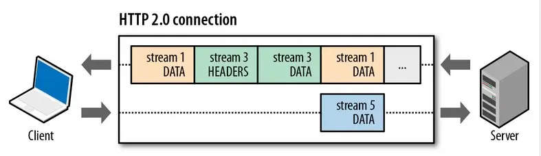 http2多路复用