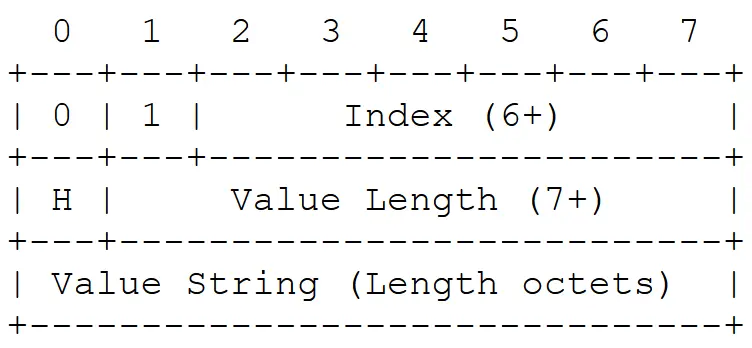 http2头部字段静态范围格式