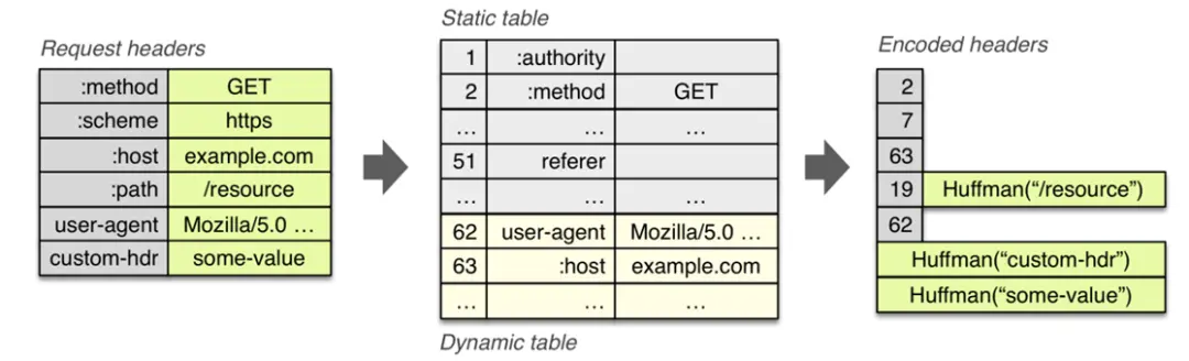 Http2 动态表