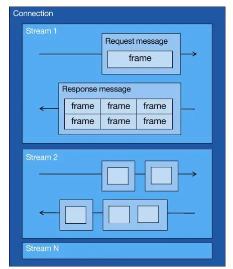 HTTP/2 中的 Stream、Message、Frame 这 3 个概念