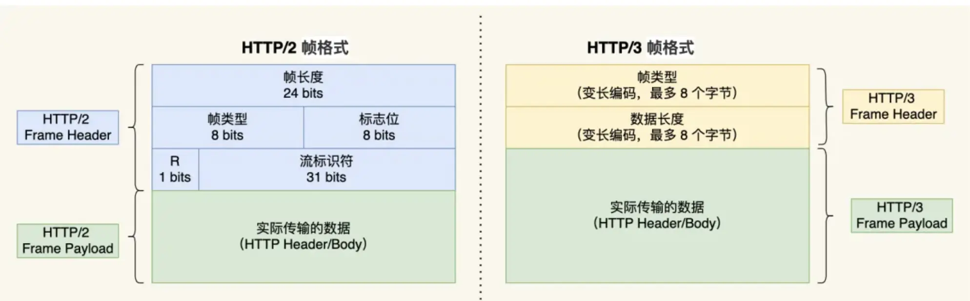 Http2 vs Http3 帧格式