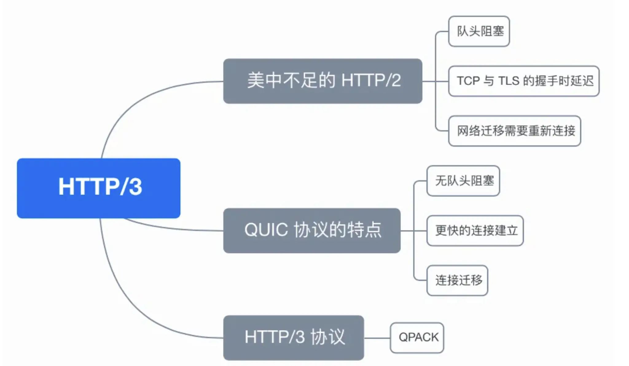 Http3特性