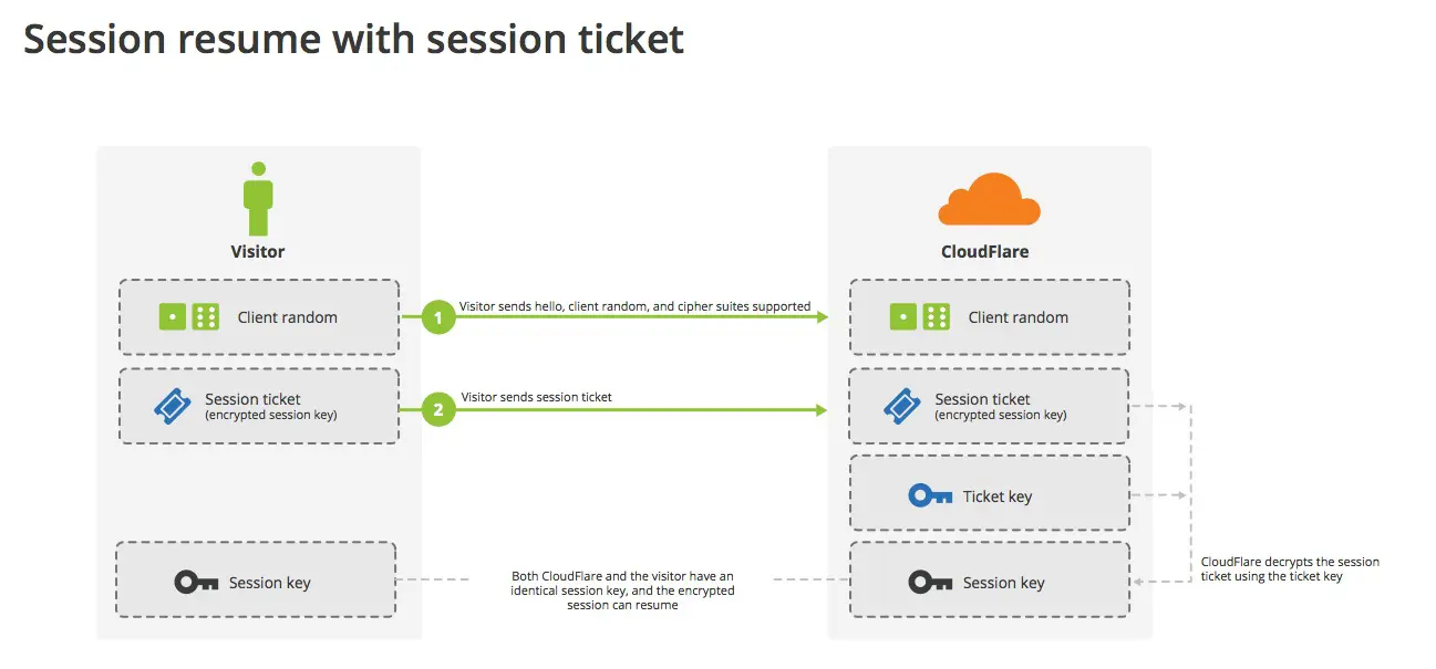 Session Ticket