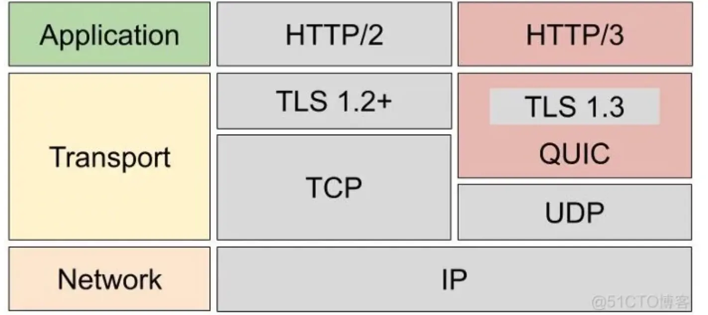 tcp与tls的握手延迟