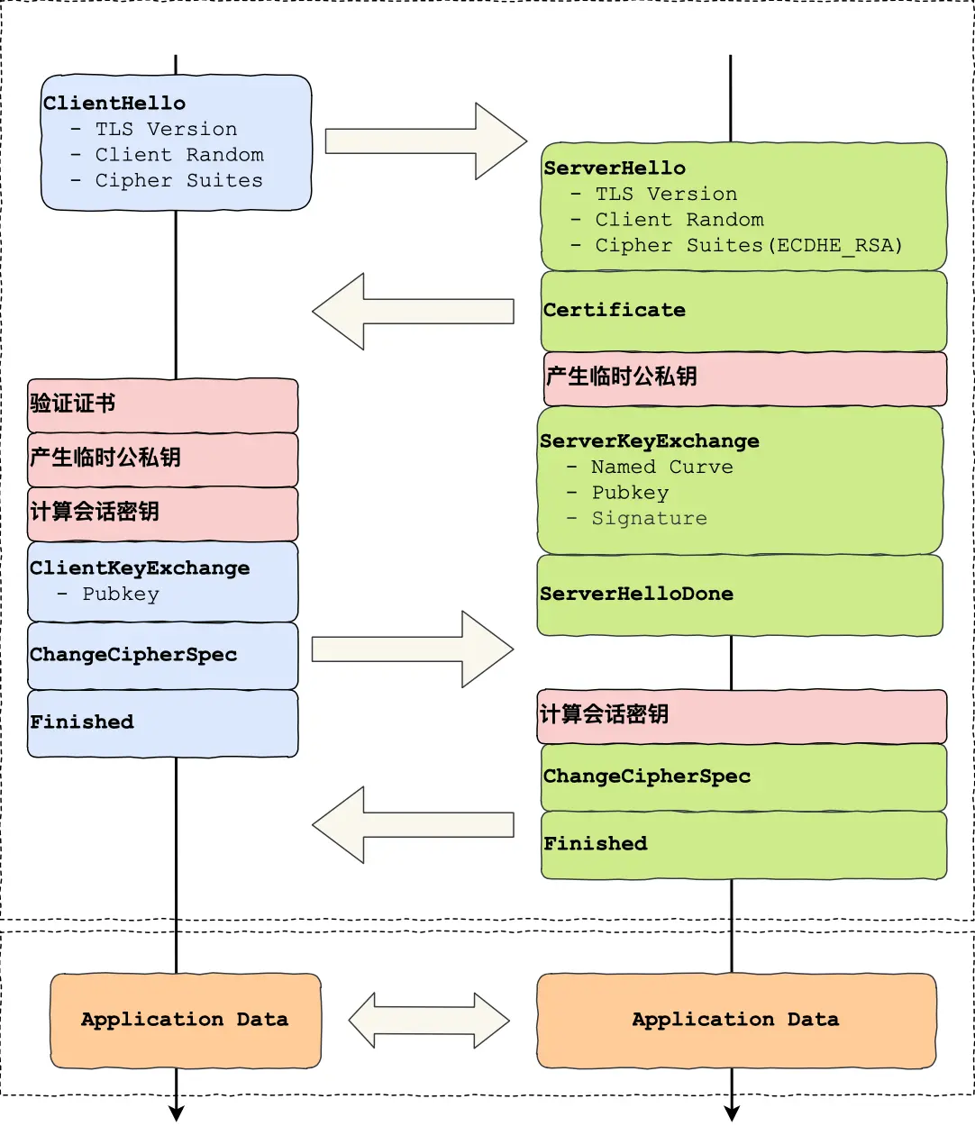 TLS性能损耗