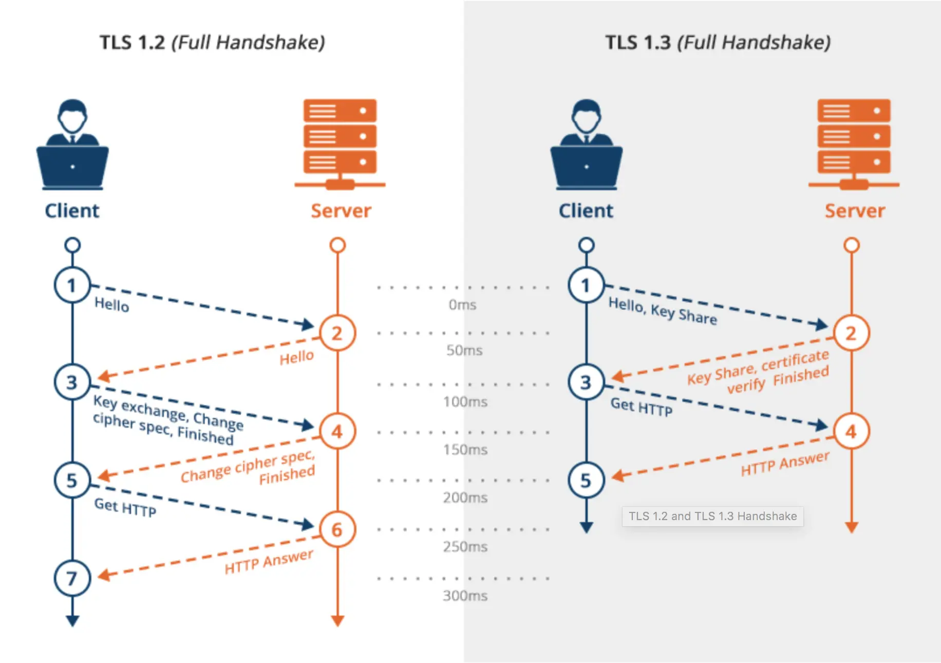 TLS1.2 VS TLS1.3