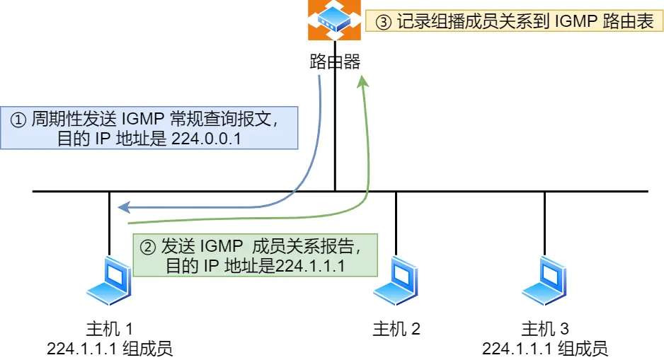 常规查询与响应工作机制