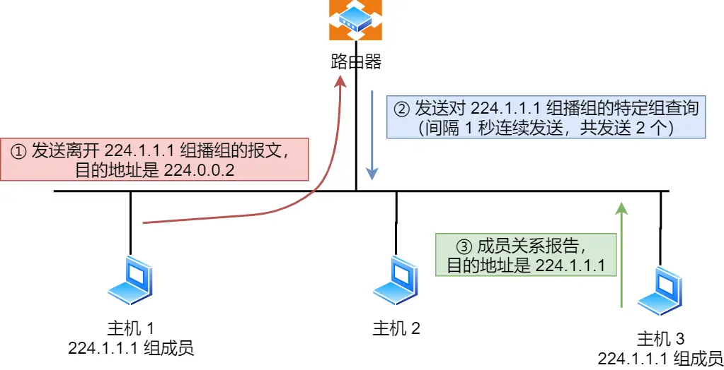 离开组播组工作机制