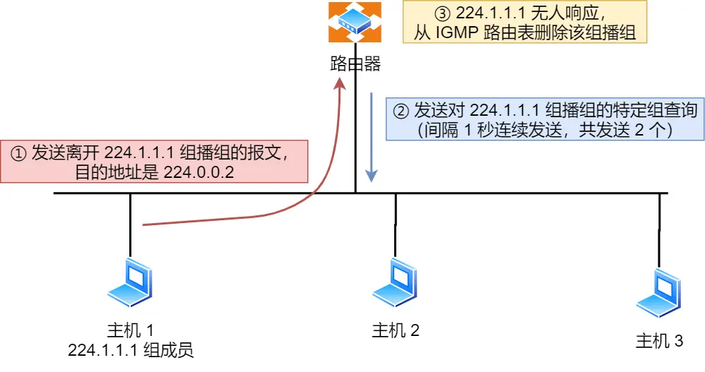 离开组播组工作机制2