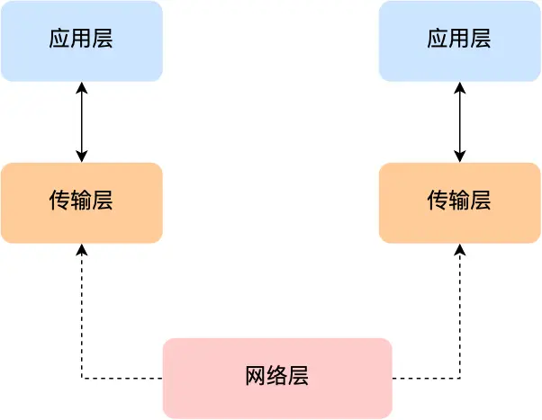 网络层