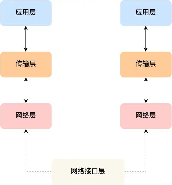 网络接口层