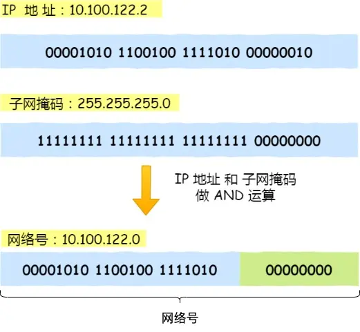 计算网络号