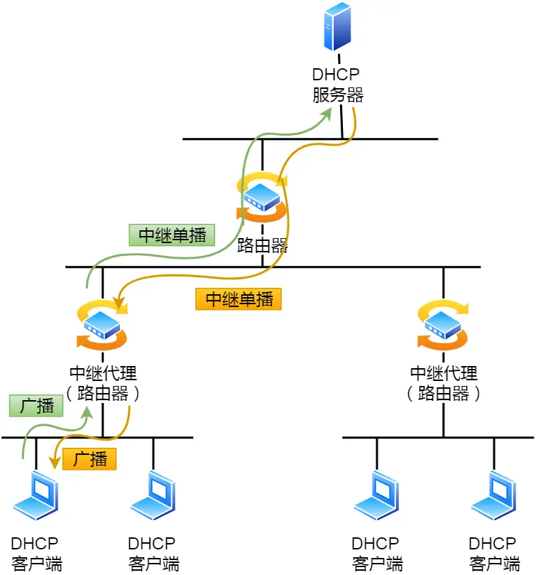 DHCP中继代理