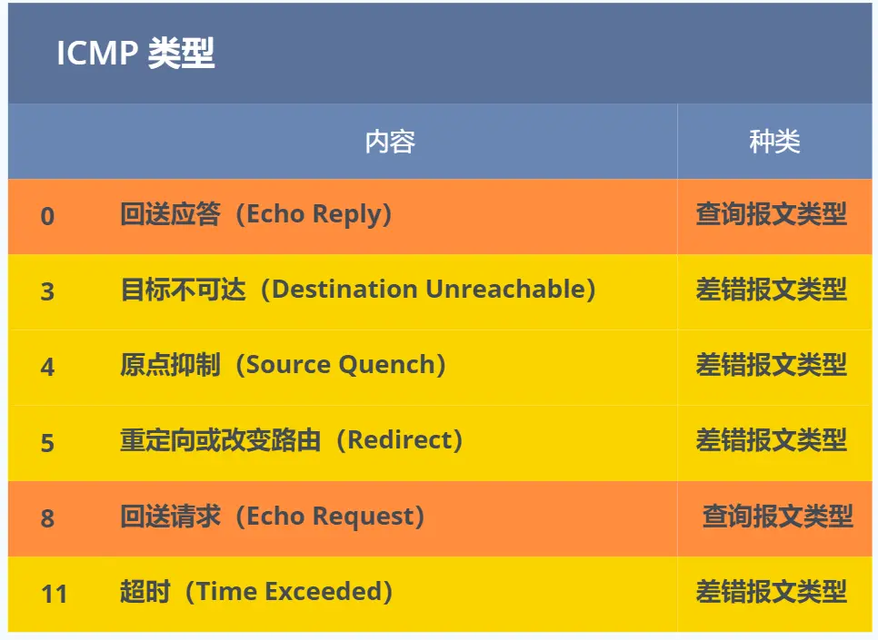 ICMP类型