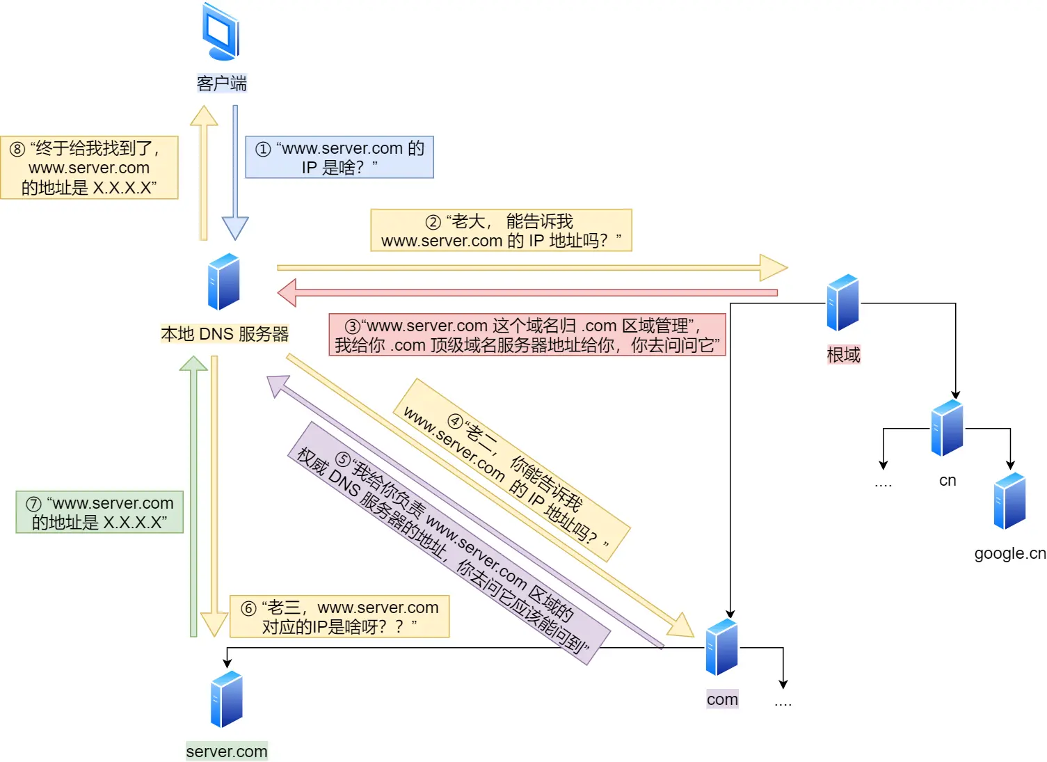 DNS 解析