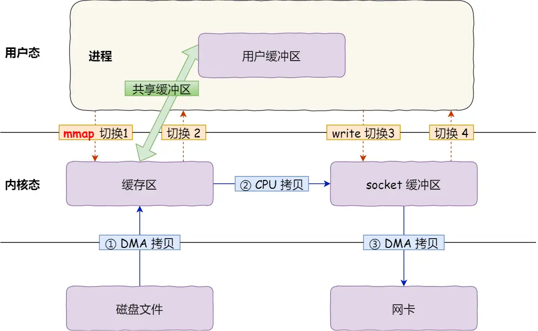 mmap + write 零拷贝