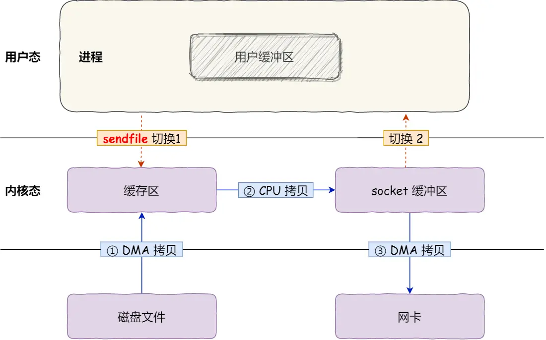 senfile-3次拷贝