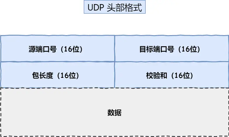 UDP 头部