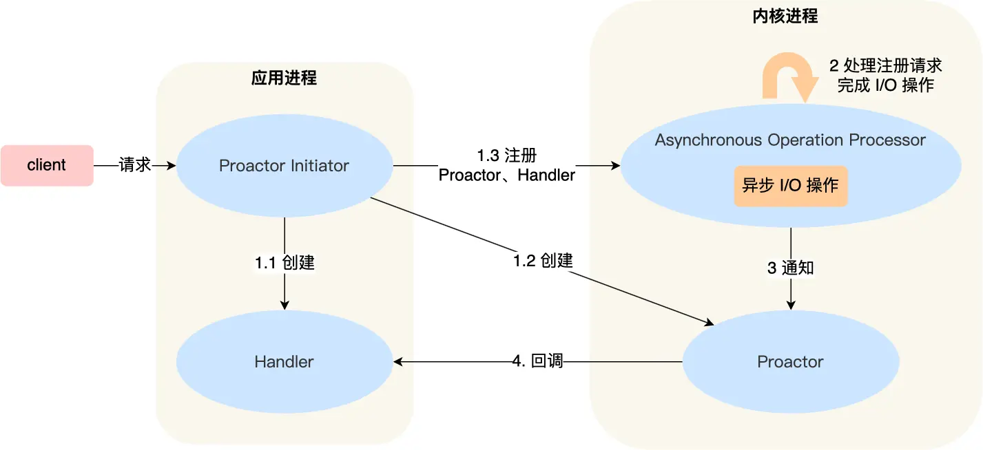 Proactor 工作流程