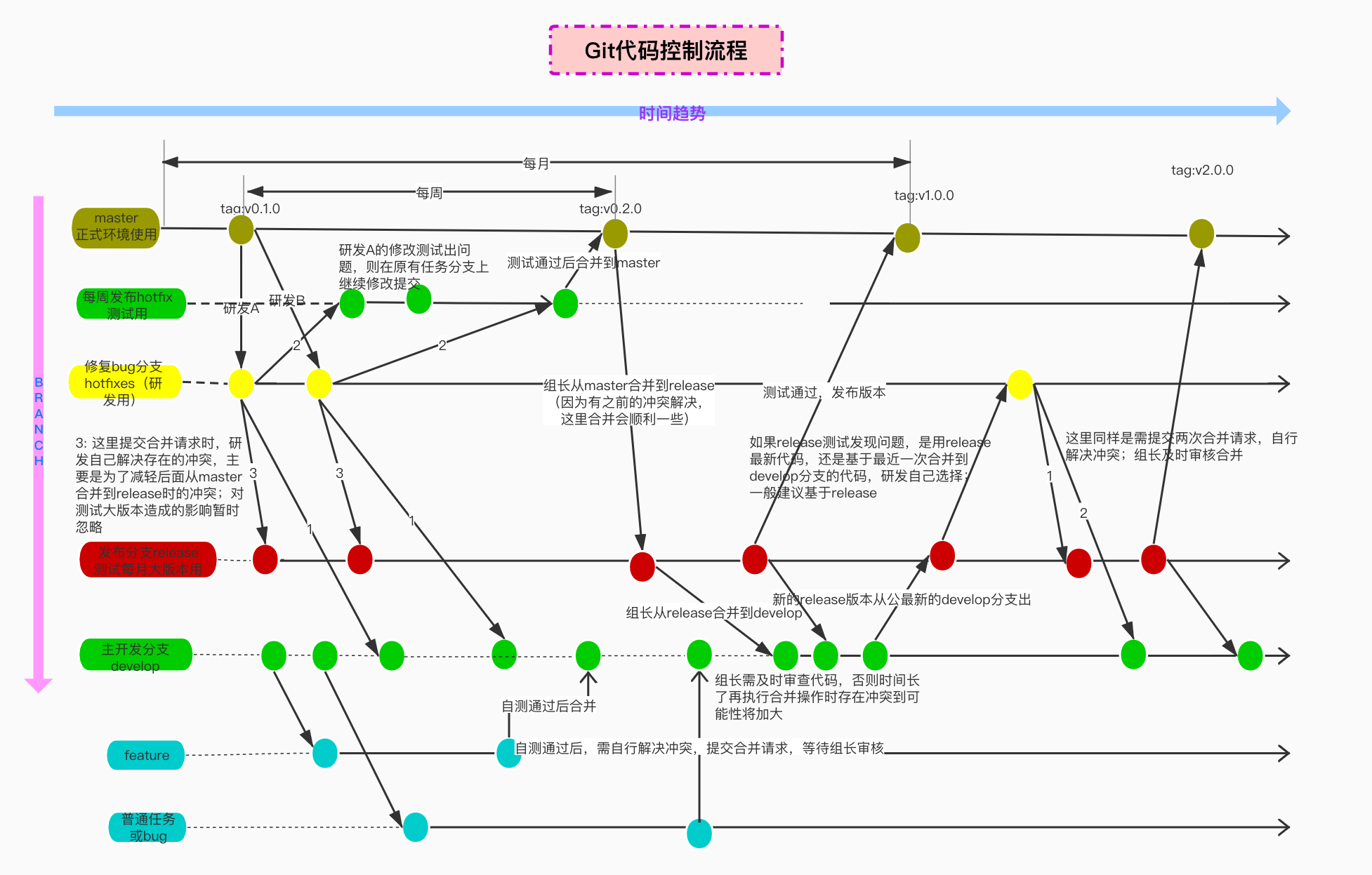 Git代码控制流程