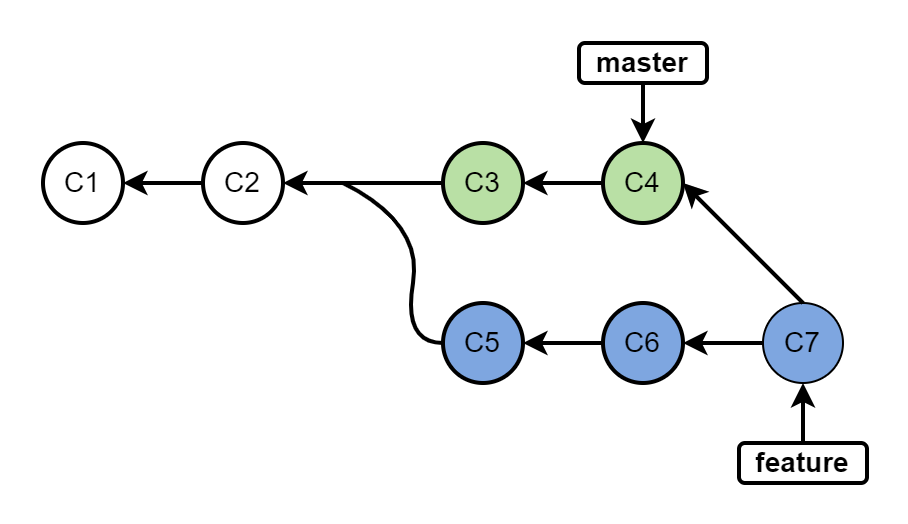 git merge